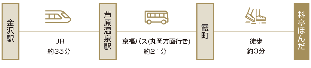 from JR KANAZAWA station to RYOUTEI HONDA