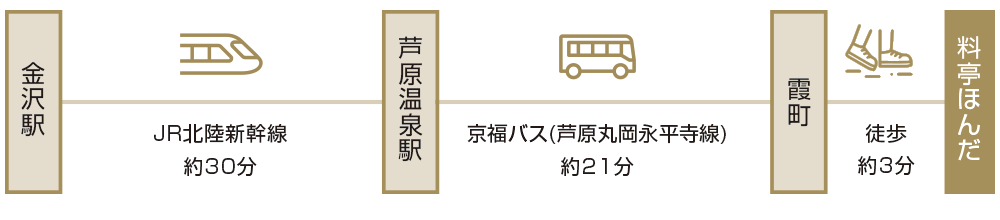 金沢駅から料亭ほんだへのアクセス