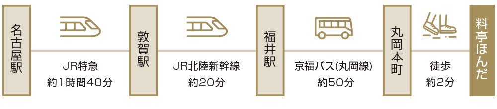 名古屋駅から料亭ほんだへのアクセス