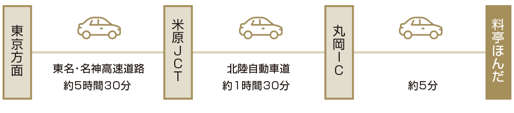 東京方面から料亭ほんだへのアクセス