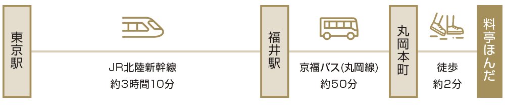 東京駅から料亭ほんだへのアクセス